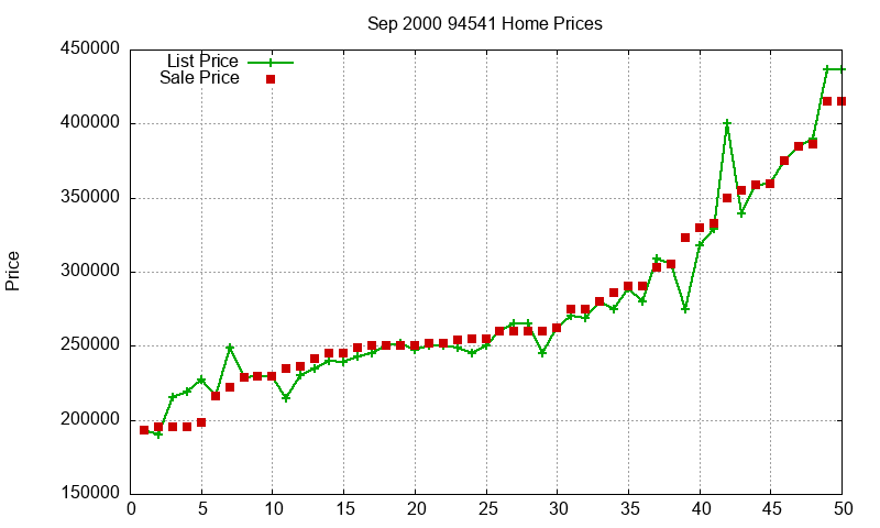 94541 Homes Just Sold 2000-09