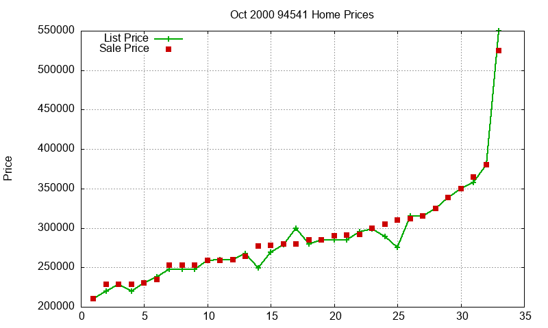 94541 Homes Just Sold 2000-10