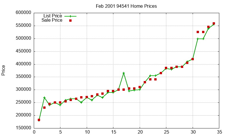 94541 Homes Just Sold 2001-02