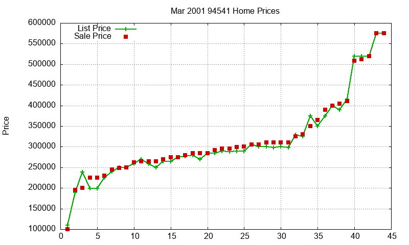94541 Homes Just Sold 2001-03