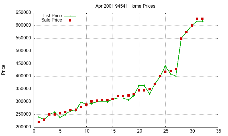 94541 Homes Just Sold 2001-04