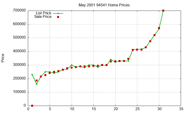 94541 Homes Just Sold 2001-05