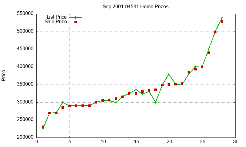 94541 Homes Just Sold 2001-09