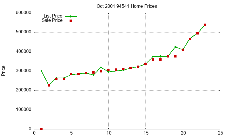 94541 Homes Just Sold 2001-10