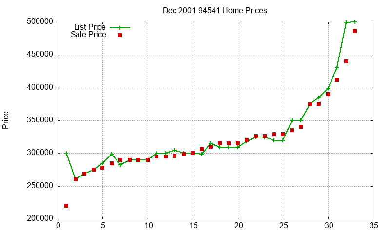 94541 Homes Just Sold 2001-12