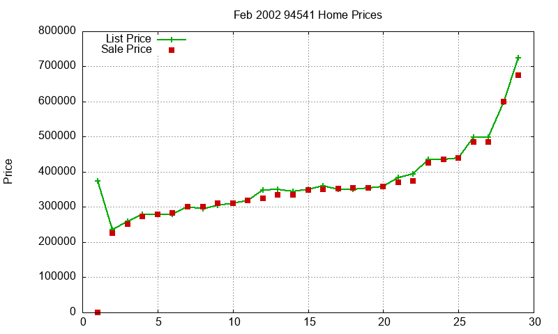 94541 Homes Just Sold 2002-02