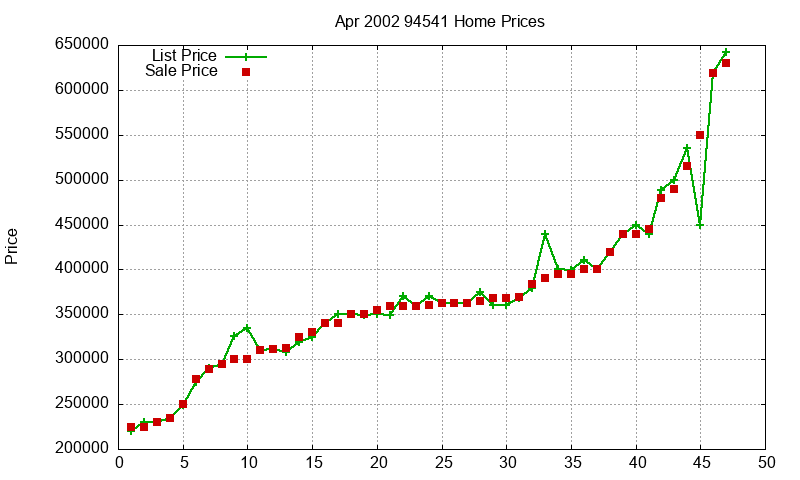 94541 Homes Just Sold 2002-04