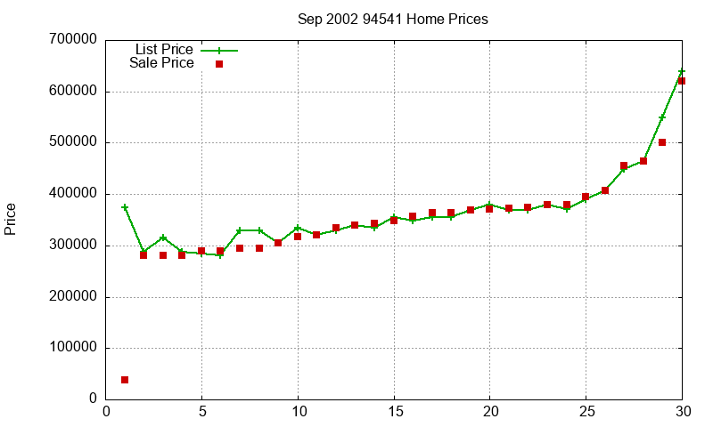 94541 Homes Just Sold 2002-09