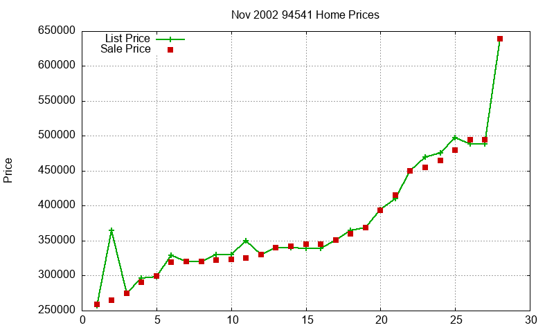 94541 Homes Just Sold 2002-11
