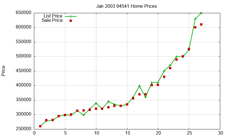 94541 Homes Just Sold 2003-01