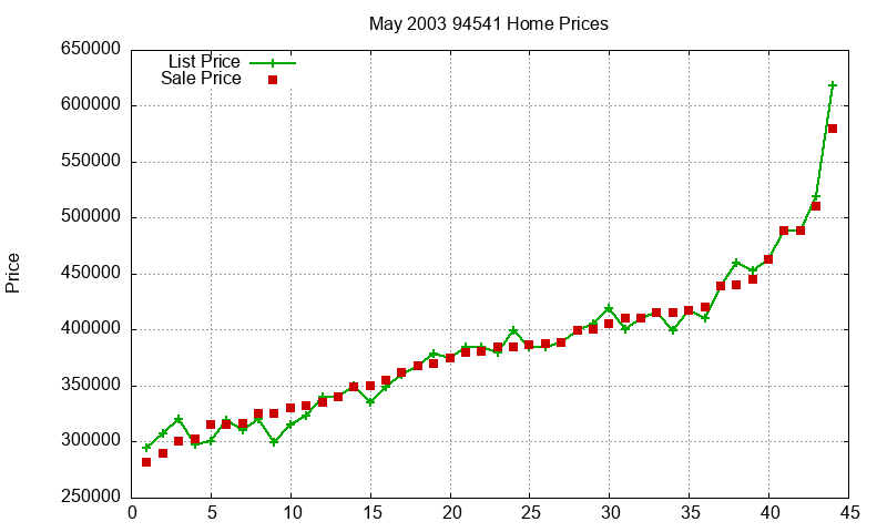 94541 Homes Just Sold 2003-05