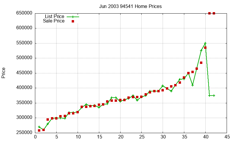 94541 Homes Just Sold 2003-06