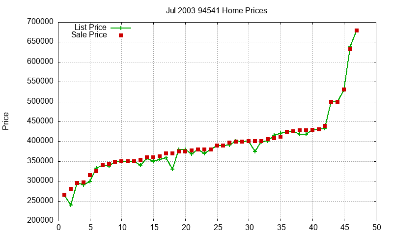 94541 Homes Just Sold 2003-07