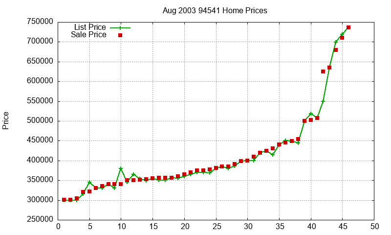 94541 Homes Just Sold 2003-08