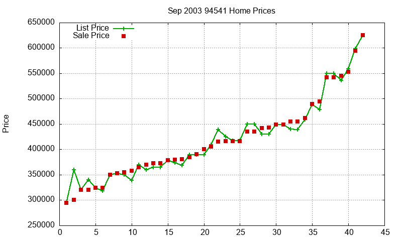 94541 Homes Just Sold 2003-09