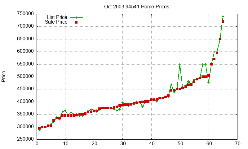 94541 Homes Just Sold 2003-10