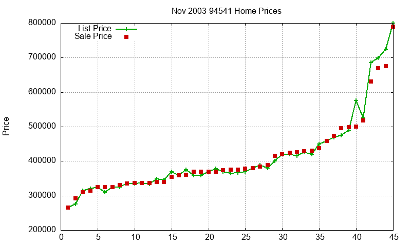 94541 Homes Just Sold 2003-11