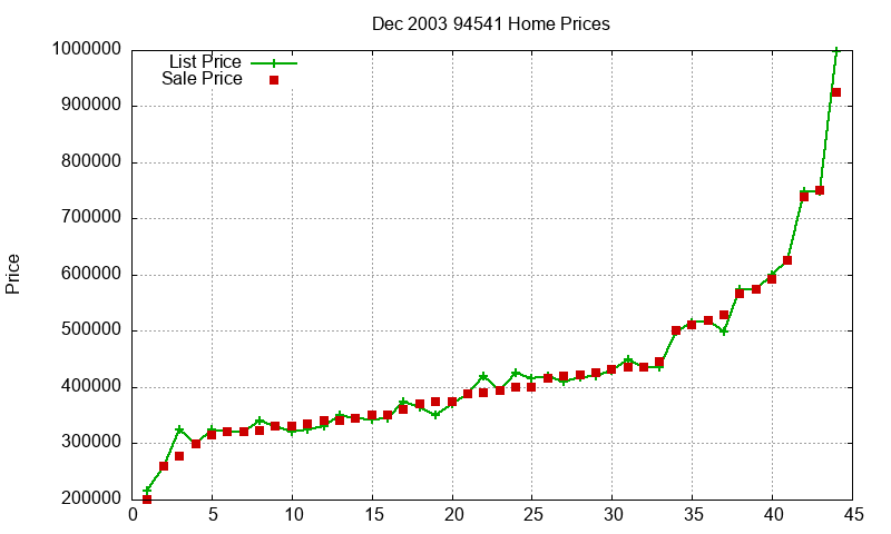 94541 Homes Just Sold 2003-12