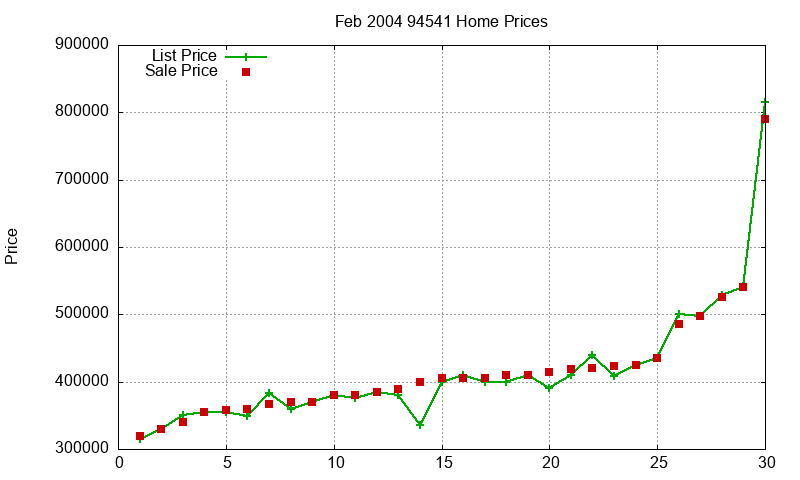 94541 Homes Just Sold 2004-02