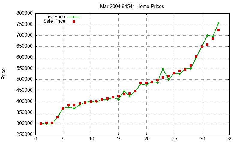 94541 Homes Just Sold 2004-03