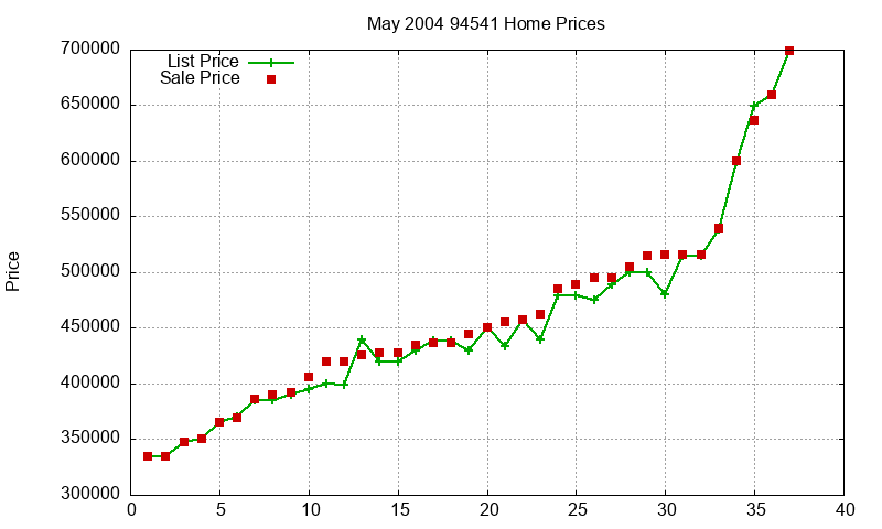 94541 Homes Just Sold 2004-05