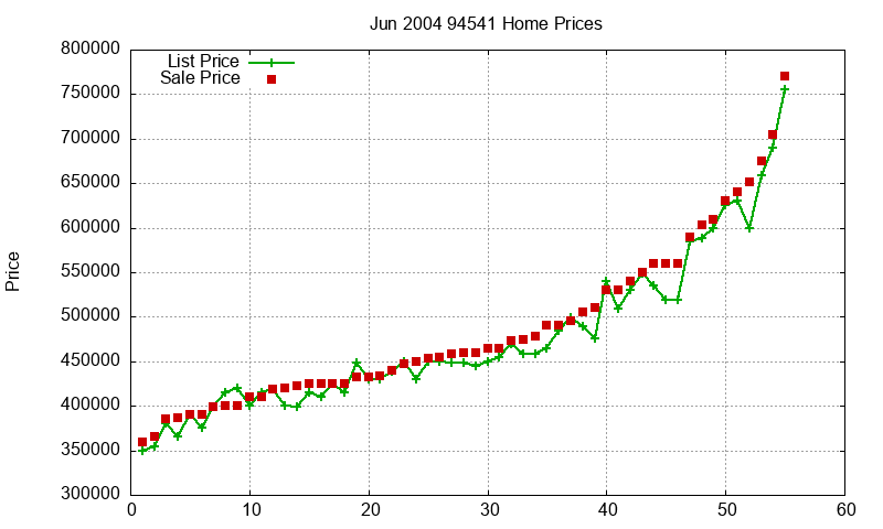 94541 Homes Just Sold 2004-06