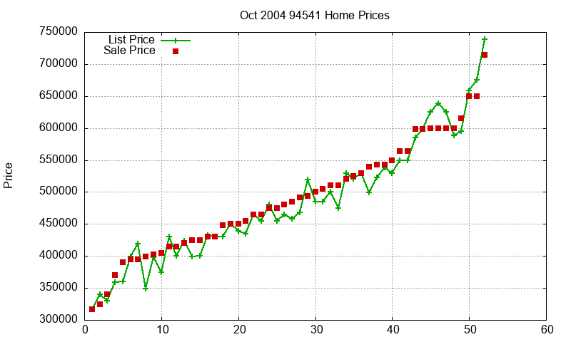 94541 Homes Just Sold 2004-10