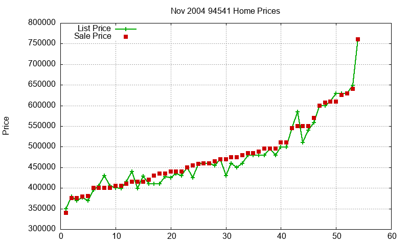 94541 Homes Just Sold 2004-11