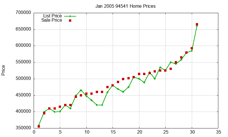 94541 Homes Just Sold 2005-01