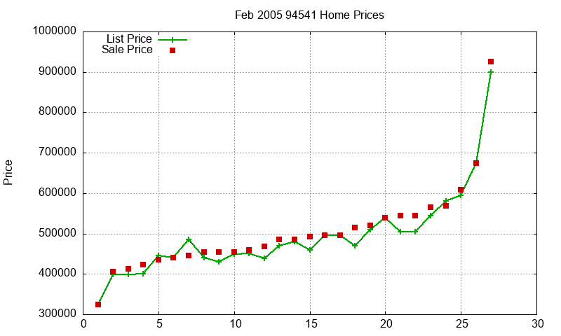 94541 Homes Just Sold 2005-02