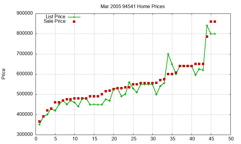94541 Homes Just Sold 2005-03