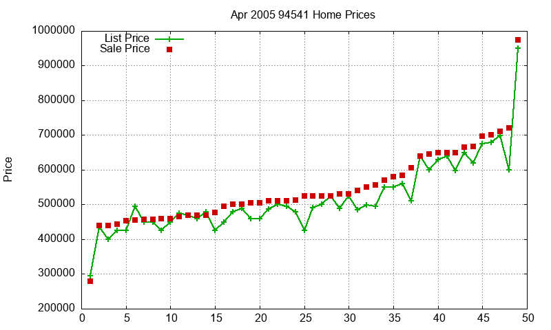 94541 Homes Just Sold 2005-04
