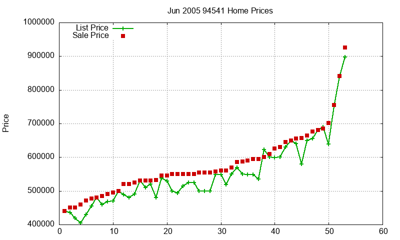 94541 Homes Just Sold 2005-06