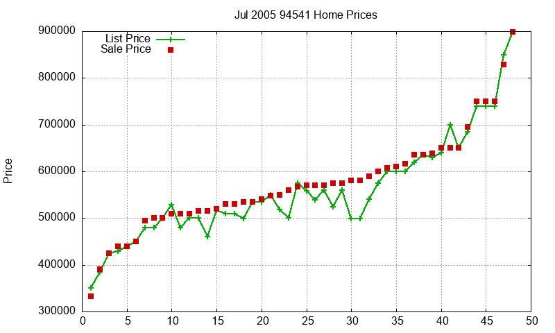 94541 Homes Just Sold 2005-07