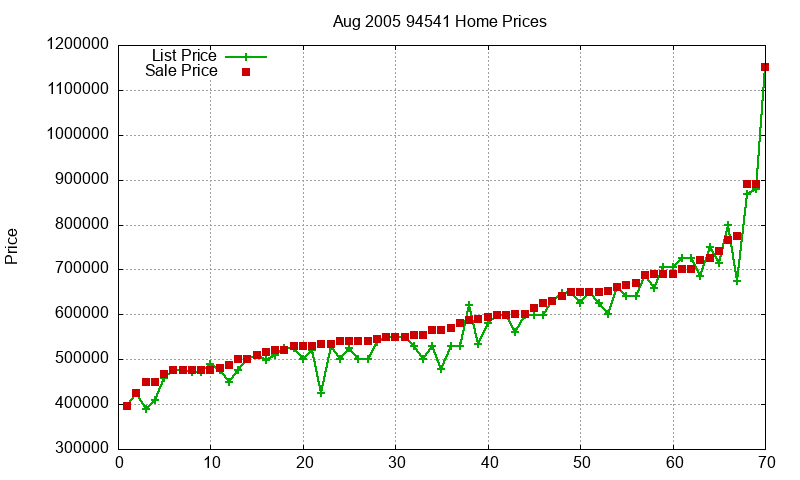 94541 Homes Just Sold 2005-08