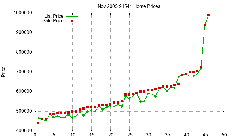 94541 Homes Just Sold 2005-11