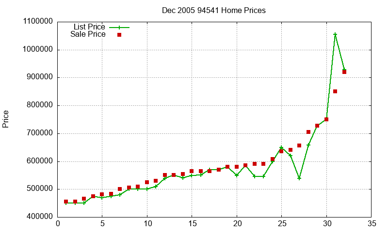 94541 Homes Just Sold 2005-12