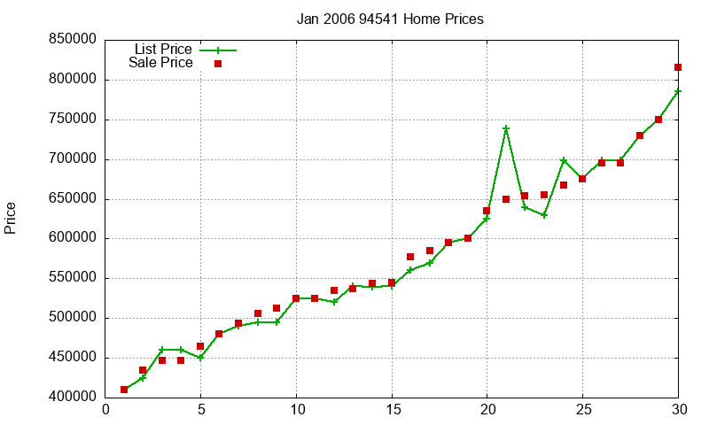 94541 Homes Just Sold 2006-01