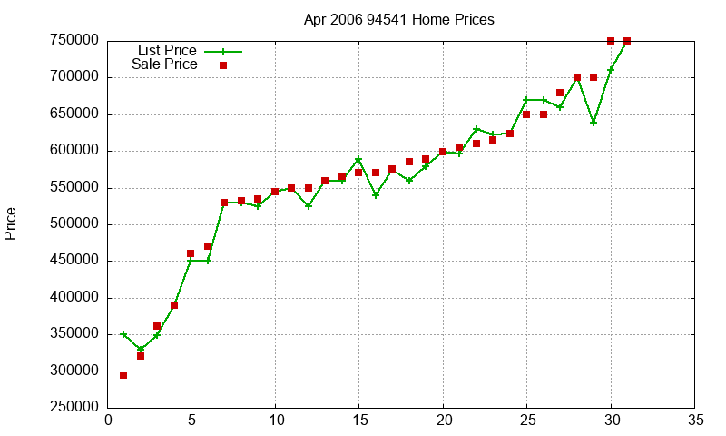 94541 Homes Just Sold 2006-04