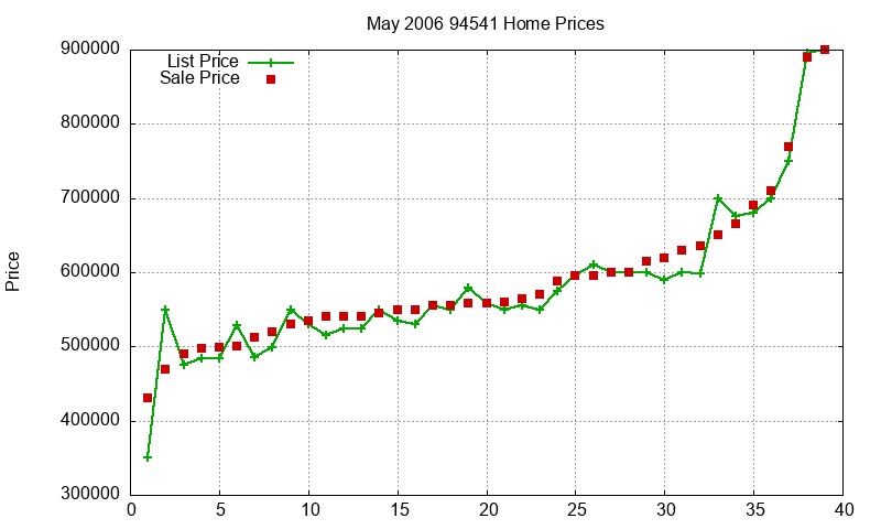 94541 Homes Just Sold 2006-05