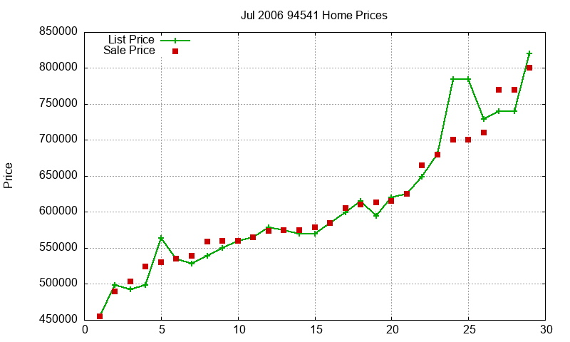 94541 Homes Just Sold 2006-07