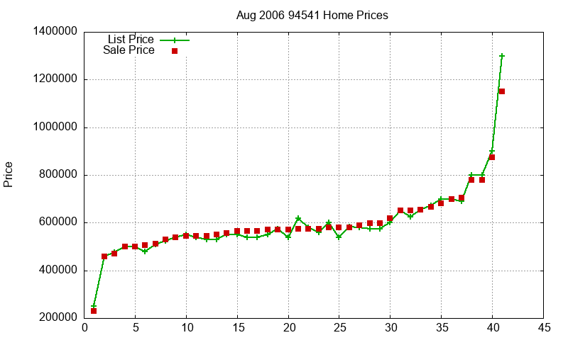 94541 Homes Just Sold 2006-08