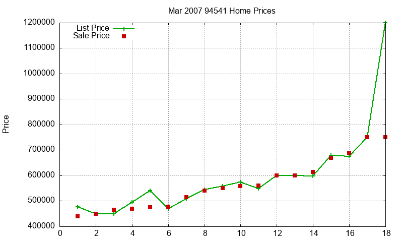 94541 Homes Just Sold 2007-03