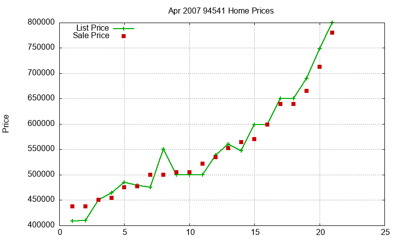 94541 Homes Just Sold 2007-04