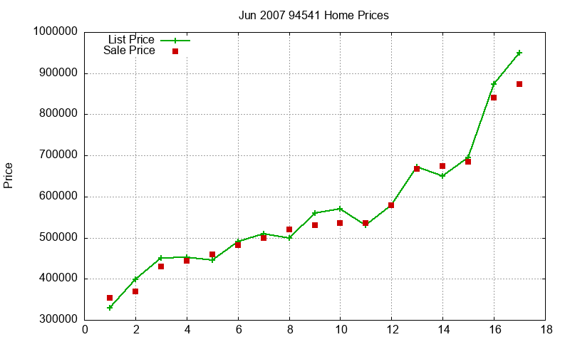 94541 Homes Just Sold 2007-06