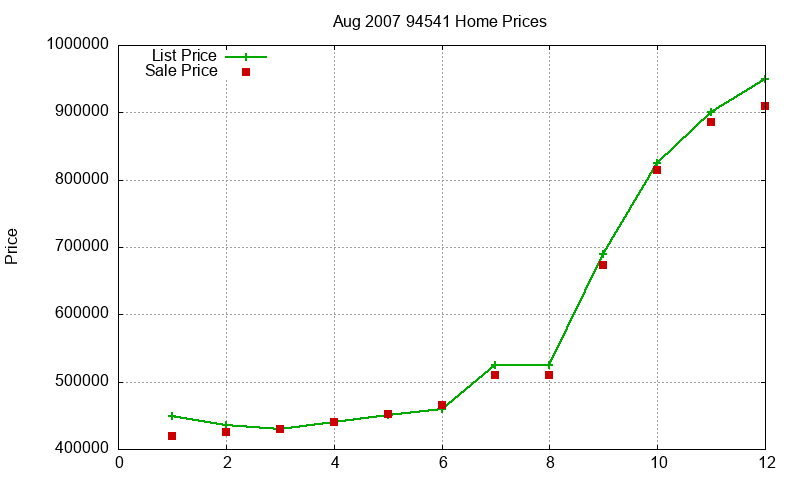 94541 Homes Just Sold 2007-08