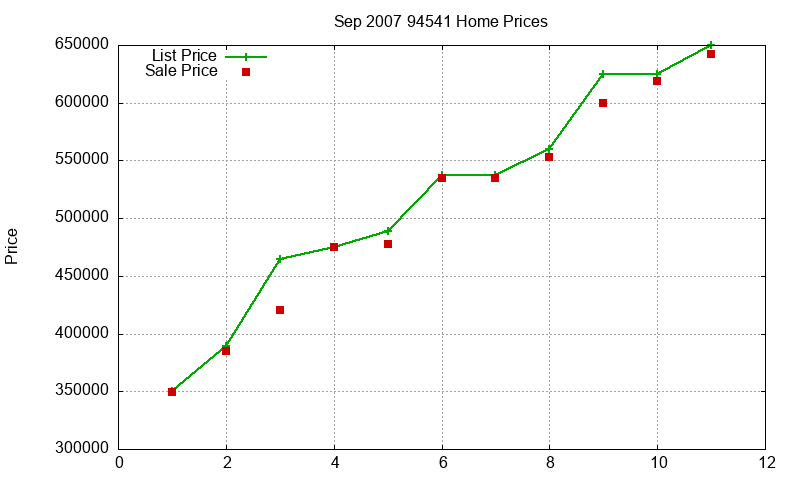 94541 Homes Just Sold 2007-09