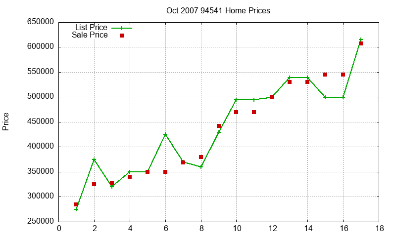 94541 Homes Just Sold 2007-10