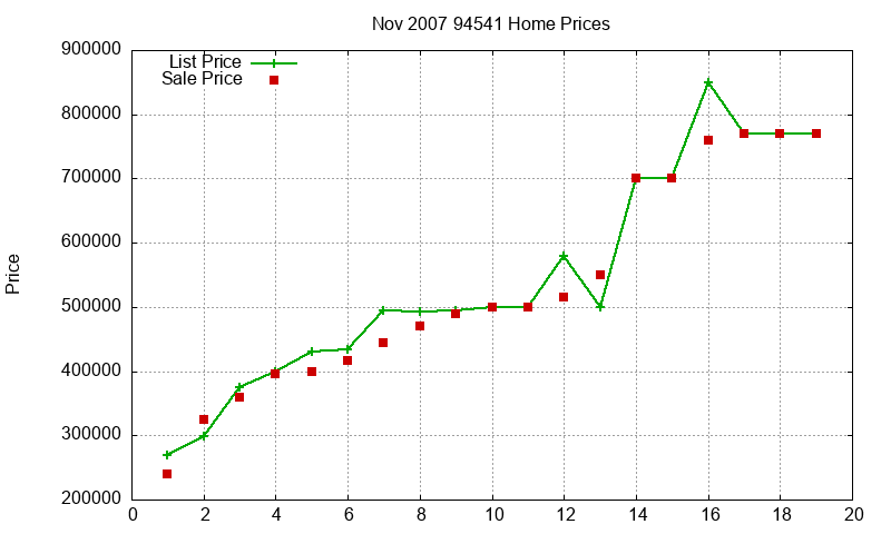 94541 Homes Just Sold 2007-11