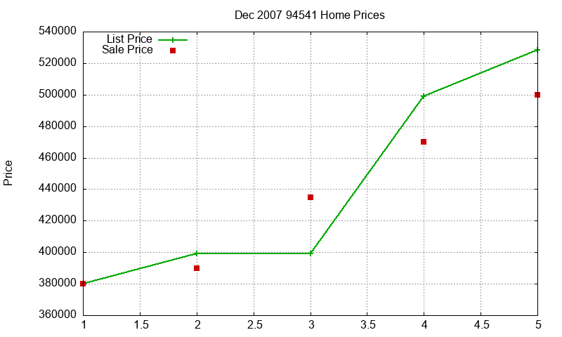 94541 Homes Just Sold 2007-12